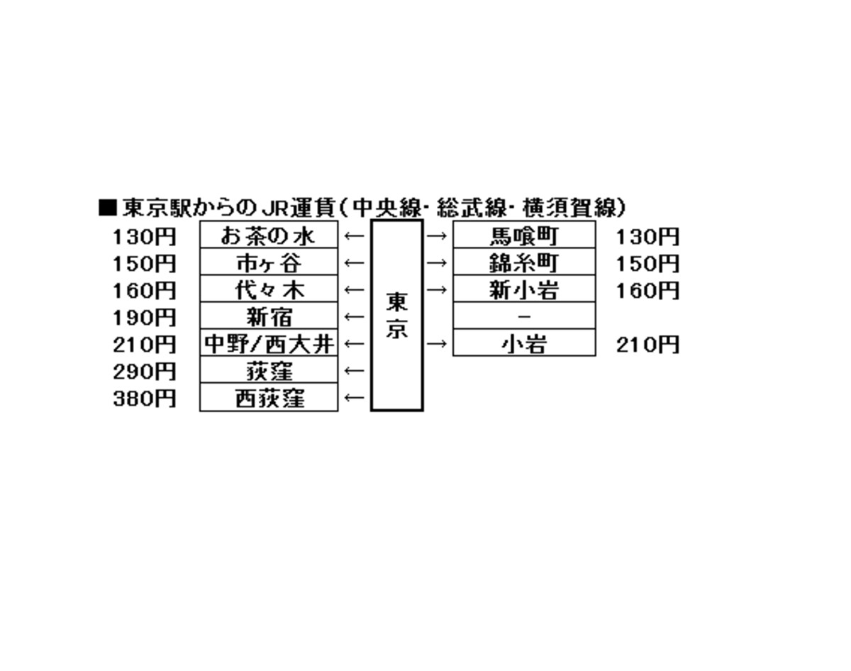 中央線、総武線、横須賀線の東京駅からの運賃