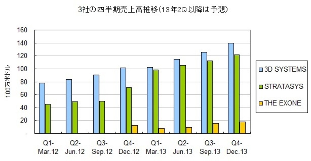 3Dプリンター3社の2012年度と2013年度合計8四半期の売上高実績及び予想