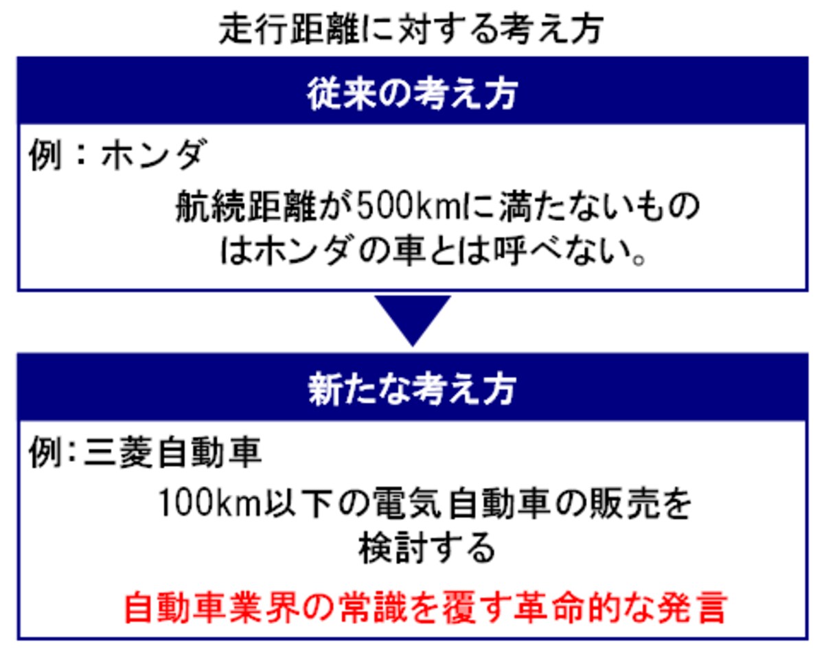 各社における走行距離に対する考え方