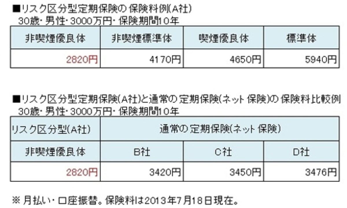 保険料比較はあくまで一例。自分の条件で比較検討を