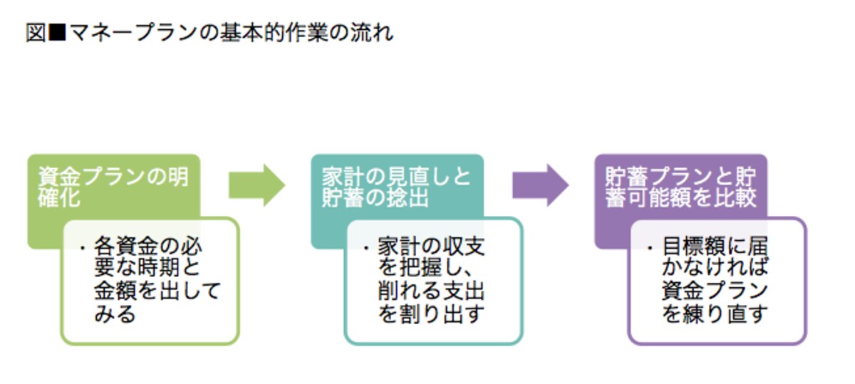 マネープランは定期的に立て直すことも大切です