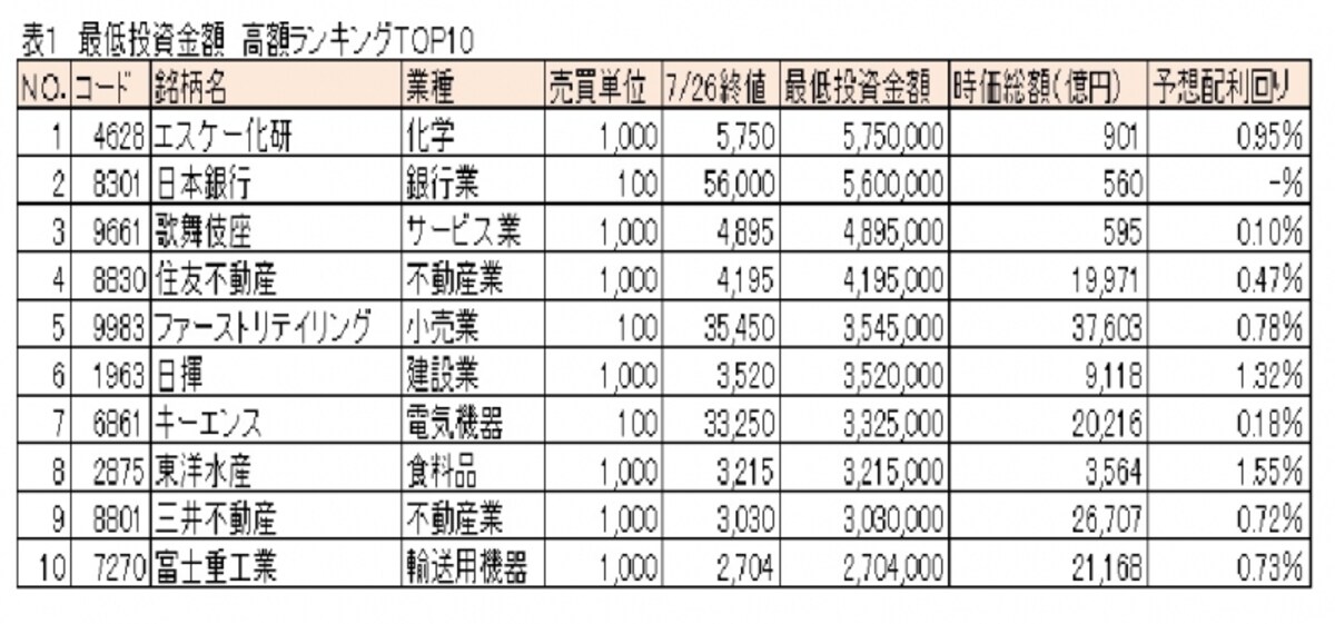 最低投資金額　高額ランキングTOP10 