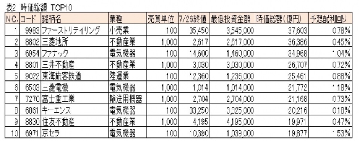 最低投資金額　時価総額TOP10