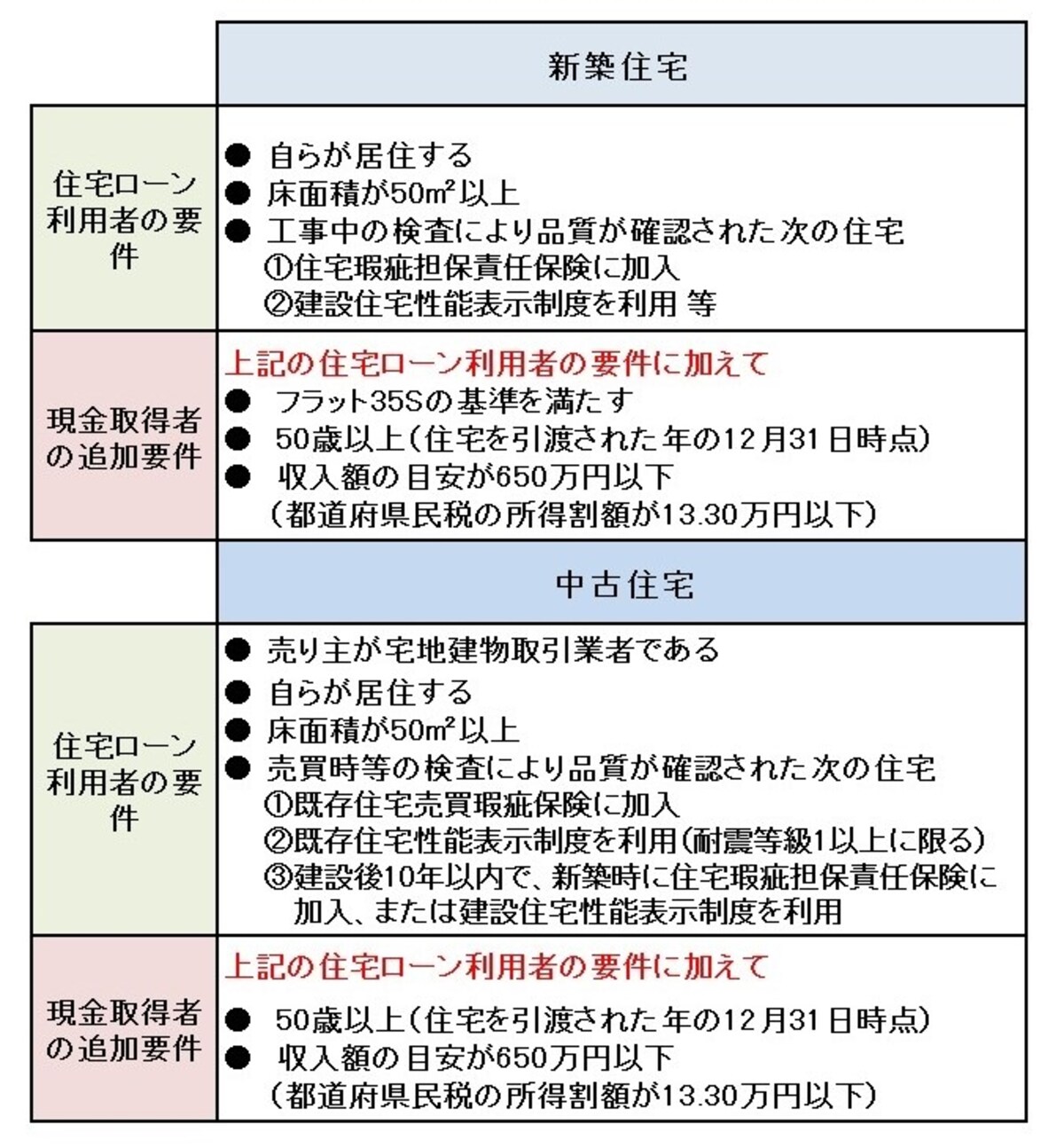 給付対象となる住宅の条件
