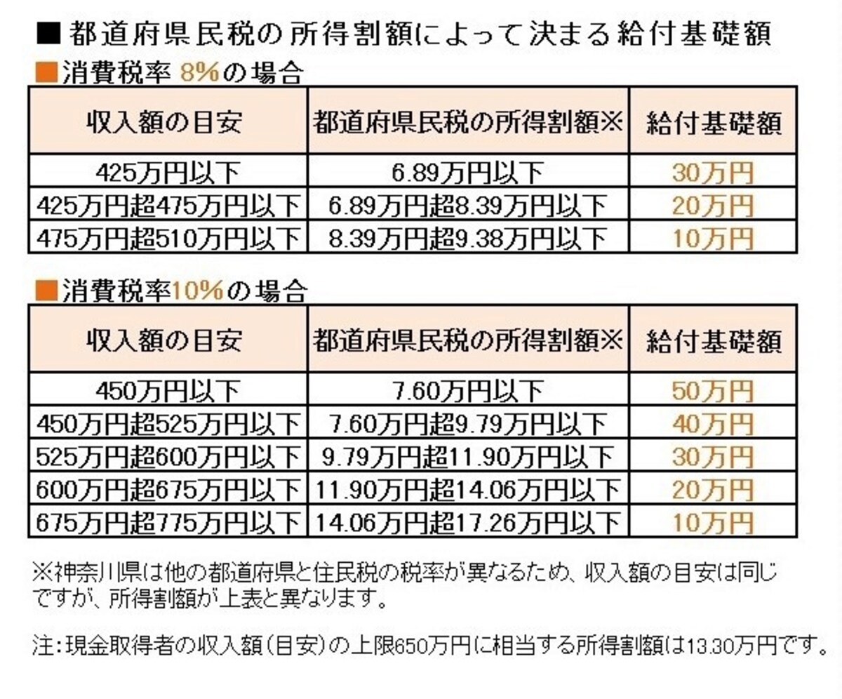 給付額
