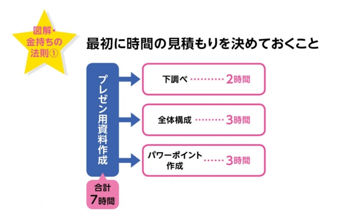 漠然と『いつまで』という返事ではなく、しっかりとした時間の見積もりを立てることができる人が、お金を稼ぐ人の特徴