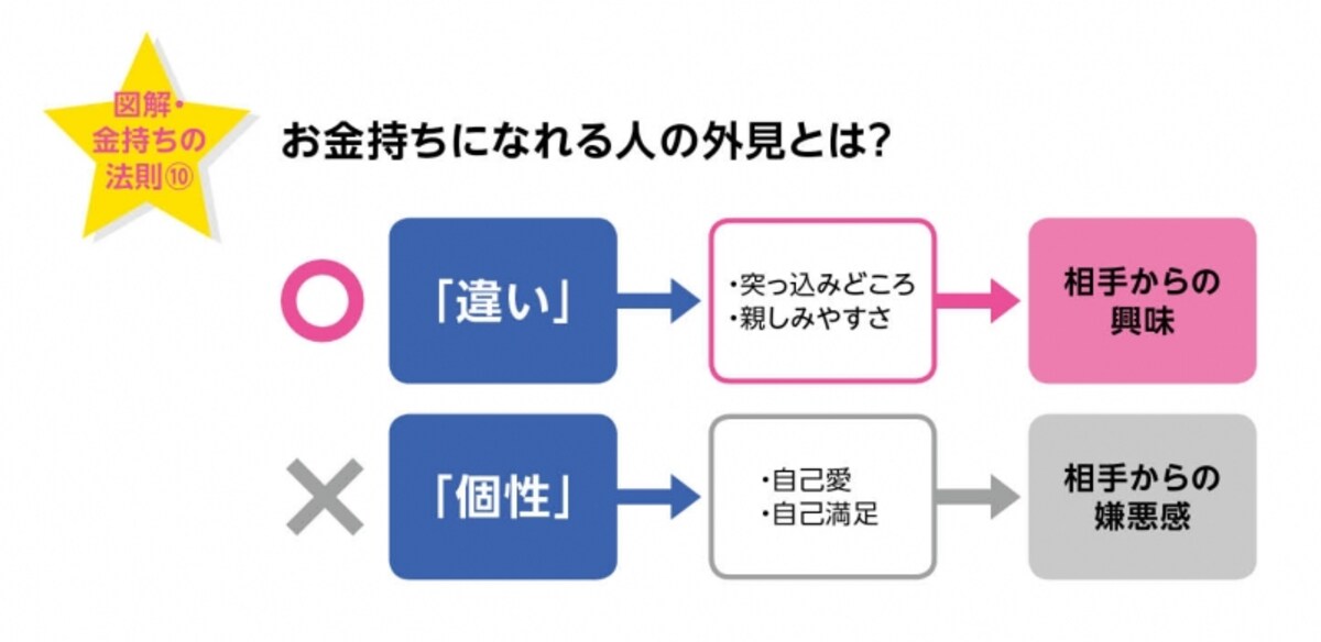 金持ちを目指すときの外見の作り方