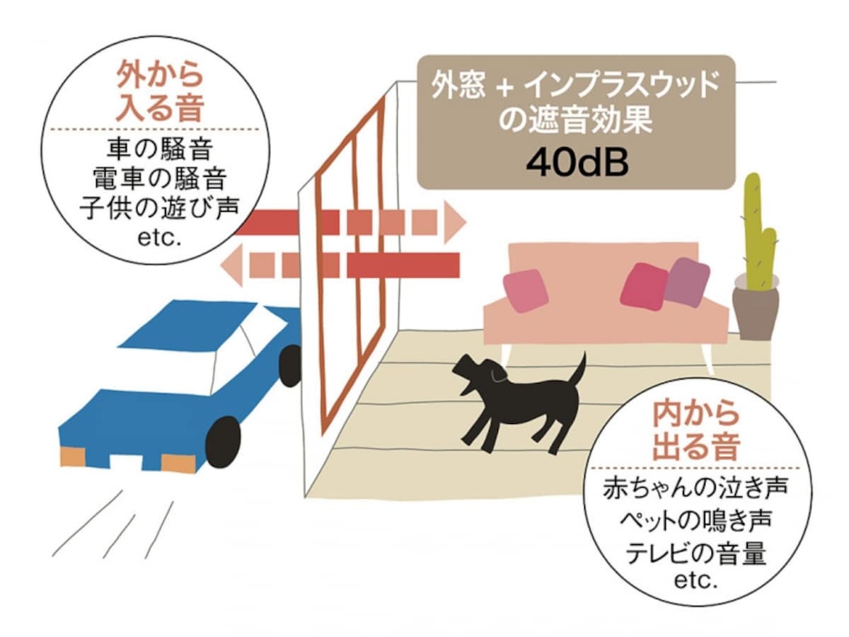 内窓の防音効果