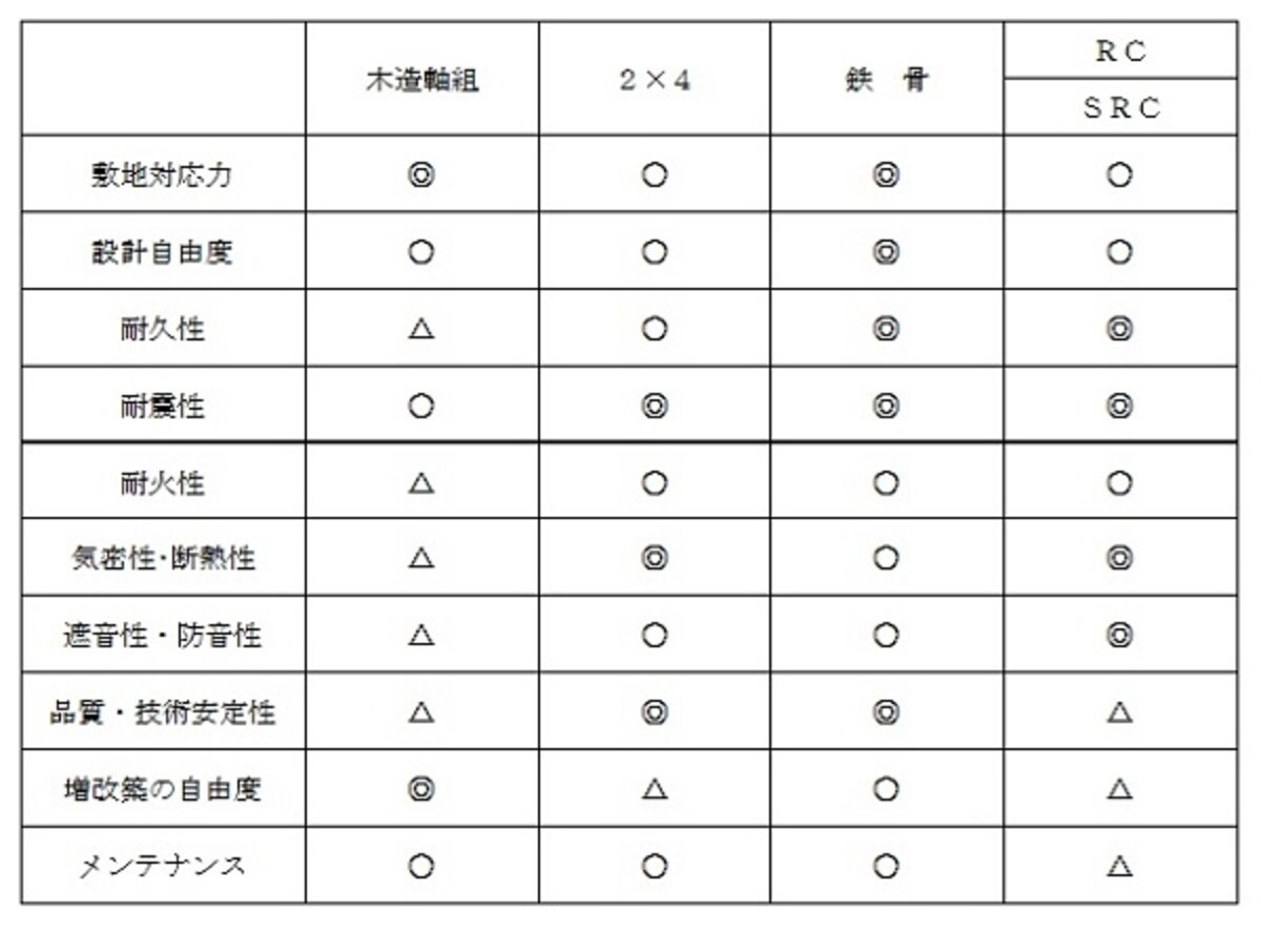 構造の違いによる特徴
