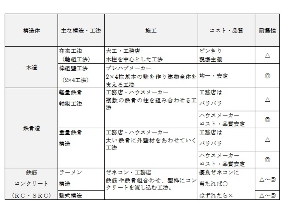 建物の様々な構造