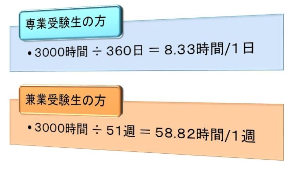 勉強時間（12か月前からスタートした場合）