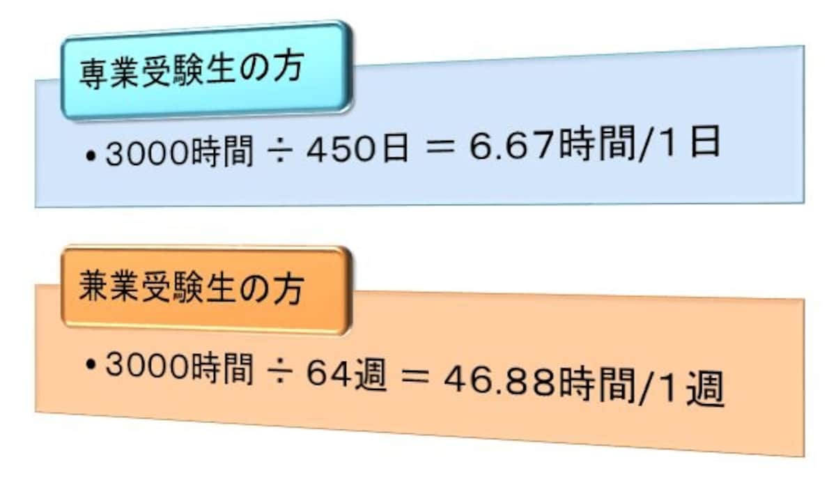 勉強時間（15か月前からスタートした場合）
