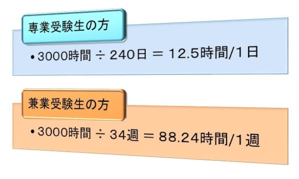 勉強時間（8か月前からスタートした場合）