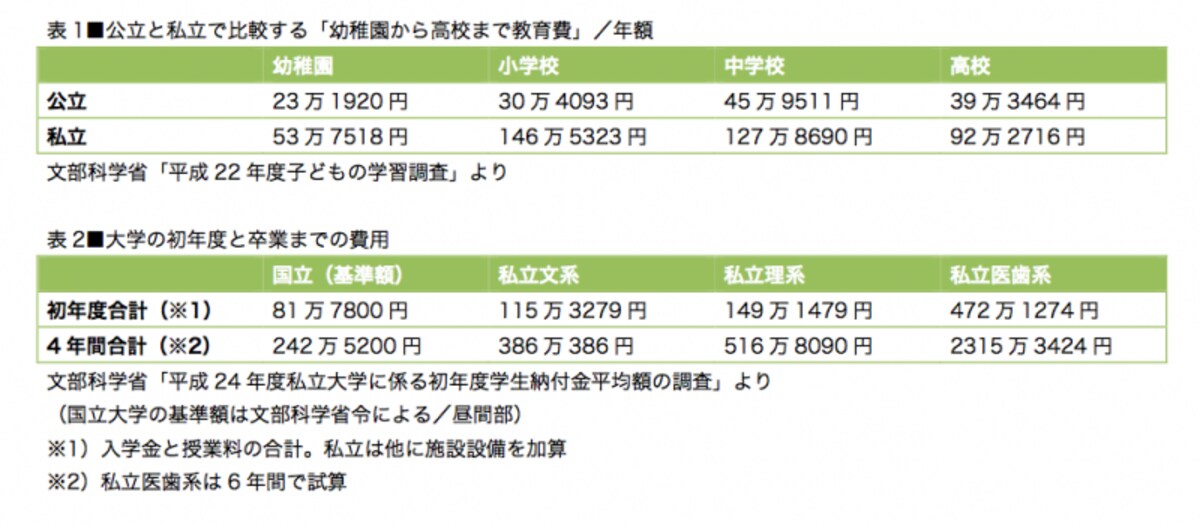 教育資金はトータルで見れば大きな額になります