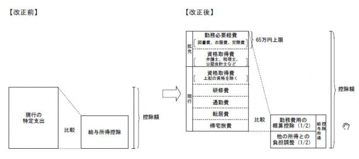 給与特定支出控除改正のイメージ図（出典：国税庁資料より）