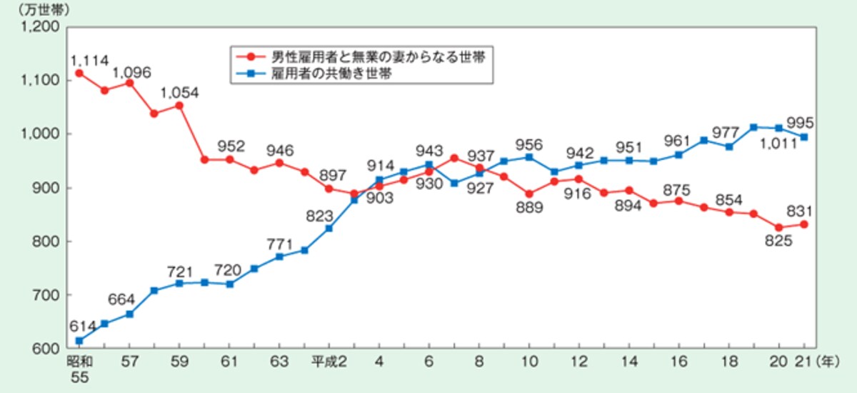 両立,ワークライフバランス,共働き