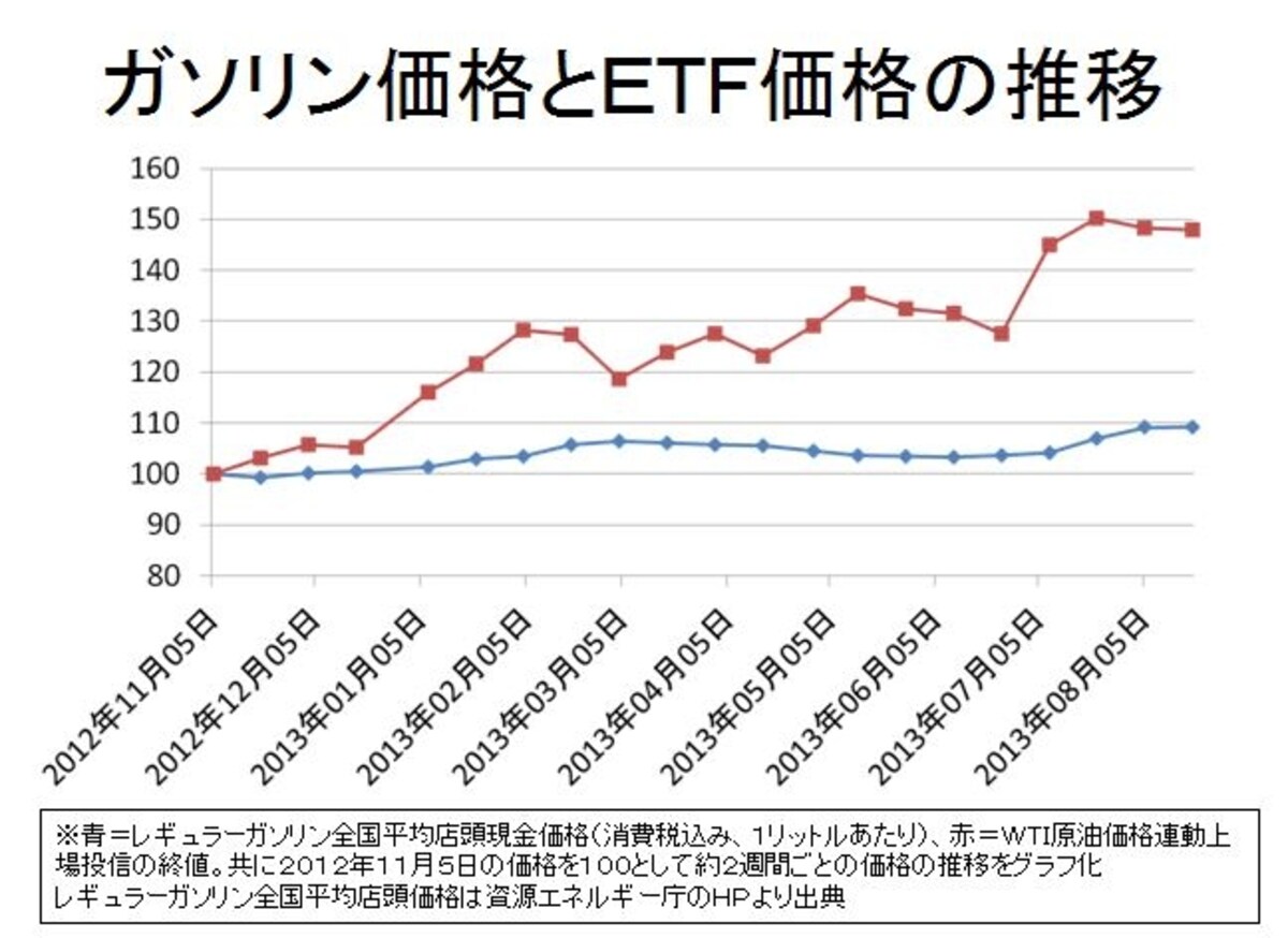 ガソリン価格上昇とETFの価格推移