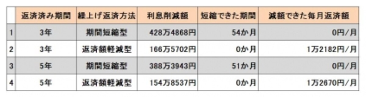 住宅ローン繰上げ返済比較（クリックで拡大）