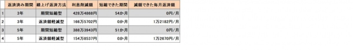 住宅ローン繰上げ返済比較