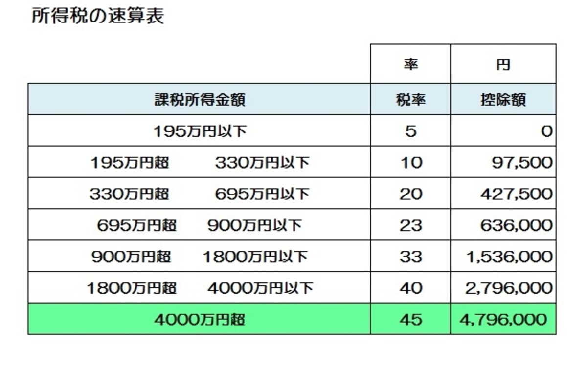 平成27年から最高税率45％が創設されます
