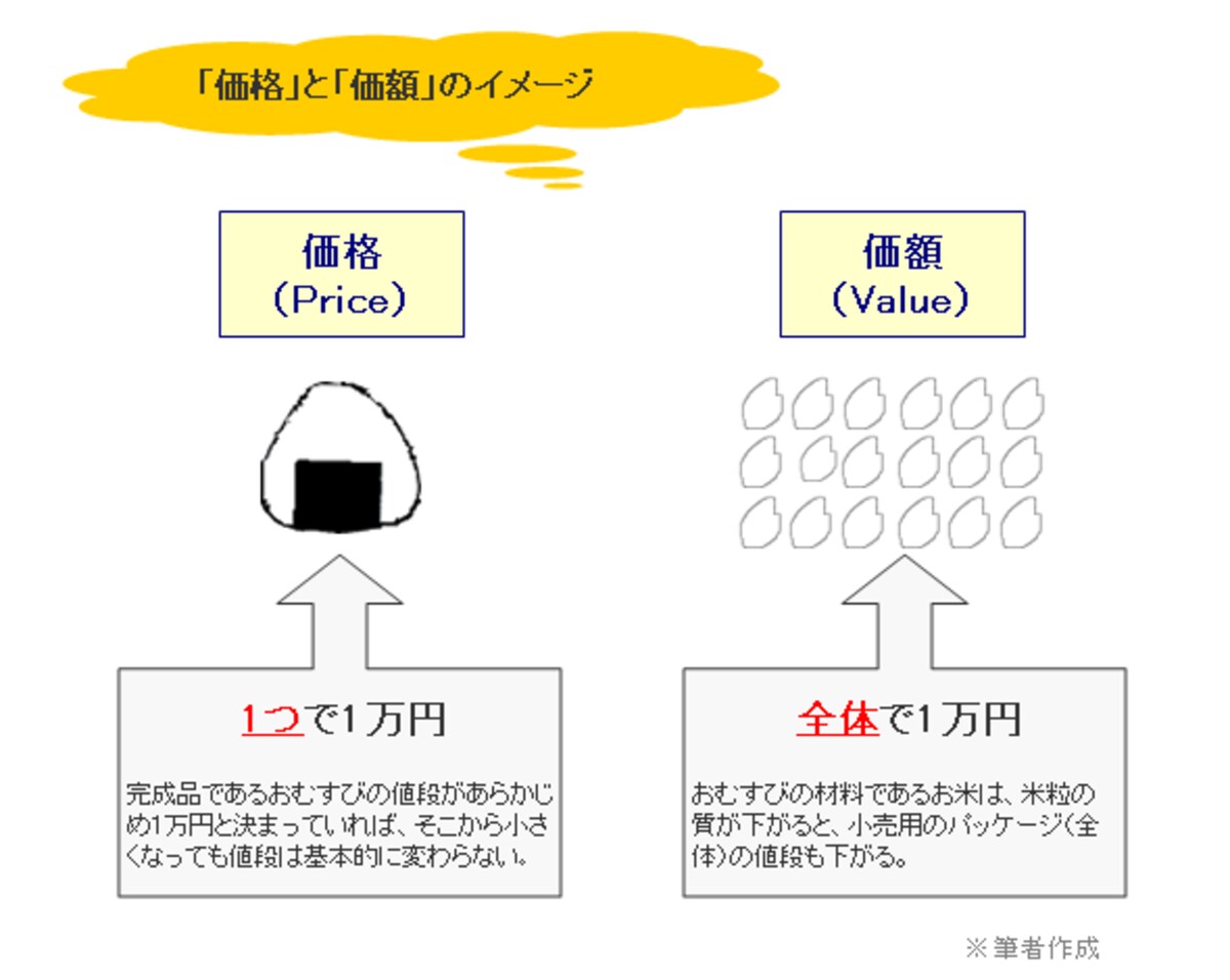 価格と価額のイメージ