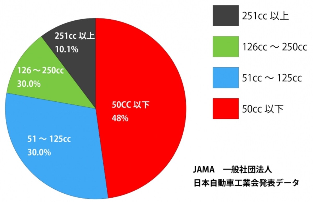 二輪車販売データ2016年