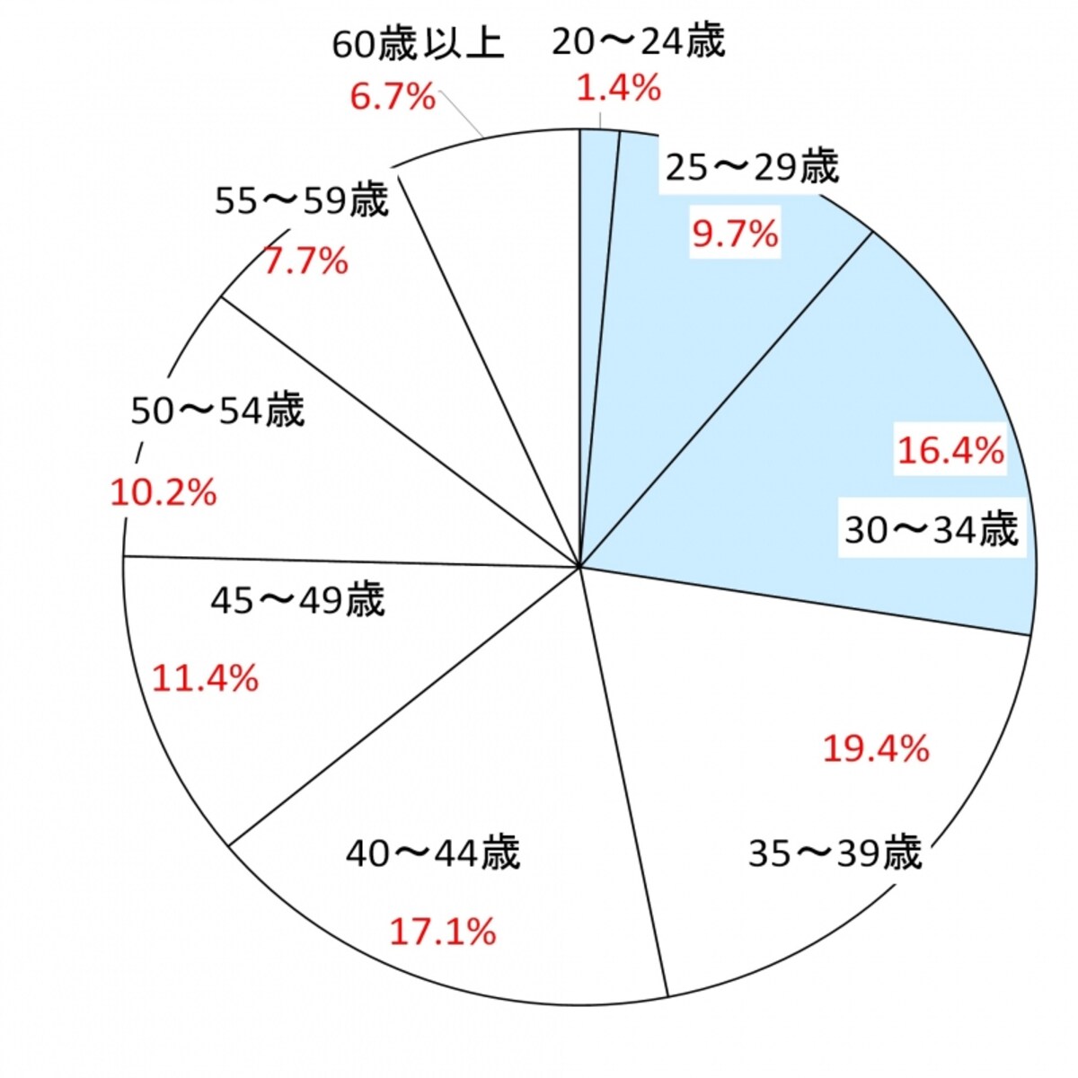 合格者年齢別階層
