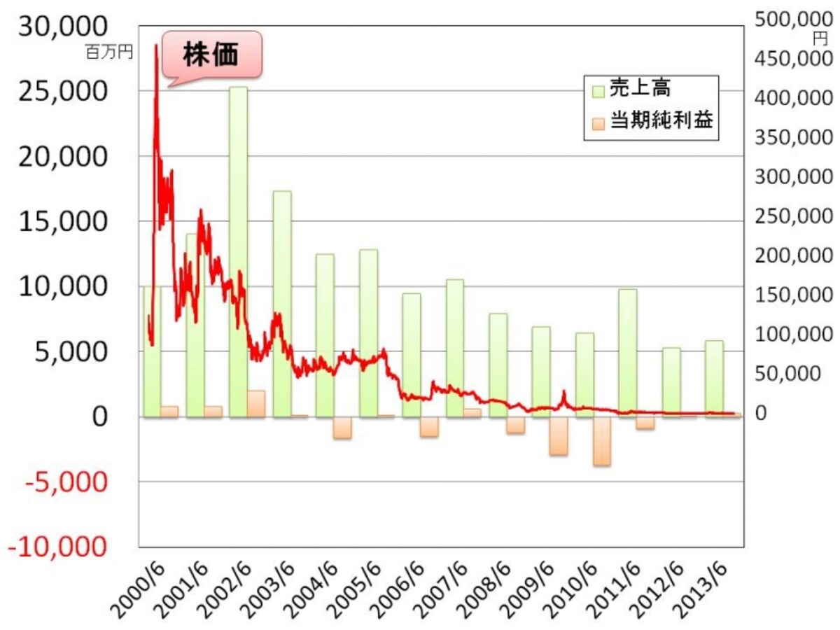 【図1　ジパング社（旧プライム社）の売上高、当期純利益と株価の推移】