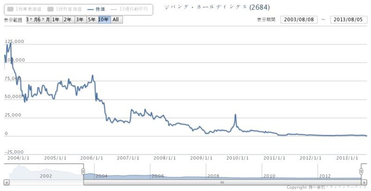 【図3　ジパング社の株価の推移】