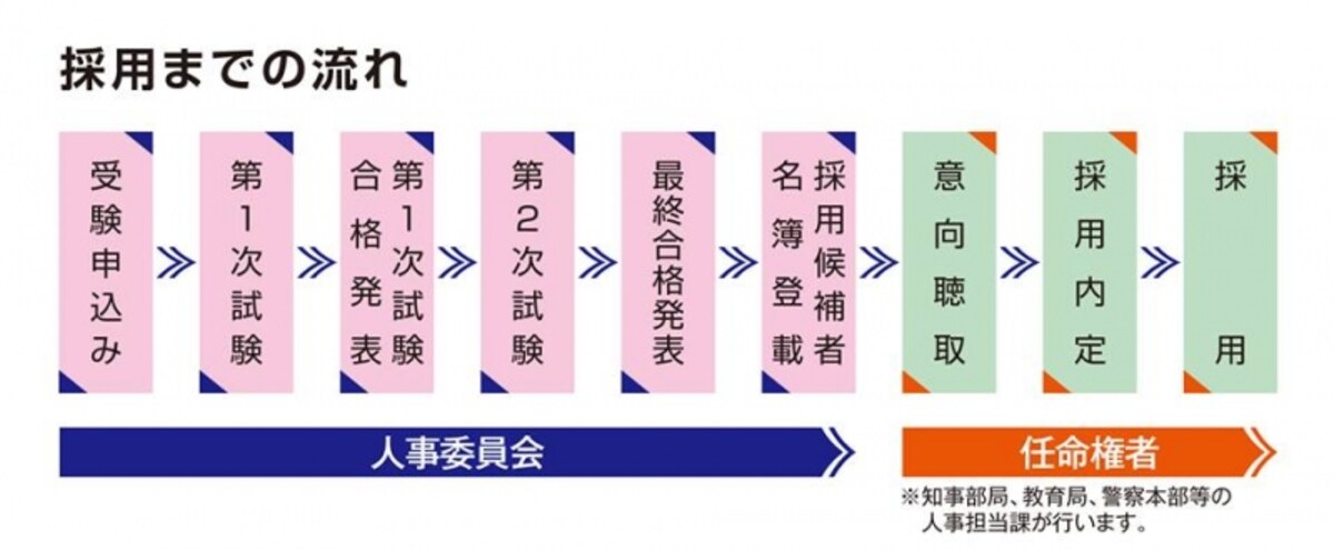 地方公務員としての薬剤師　採用までの流れ