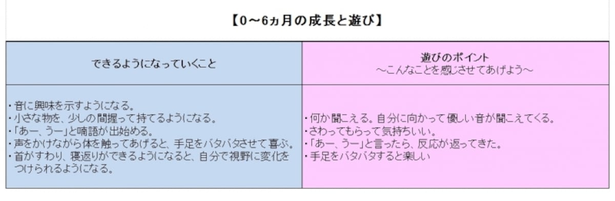 表・0～6ヵ月の成長と遊び