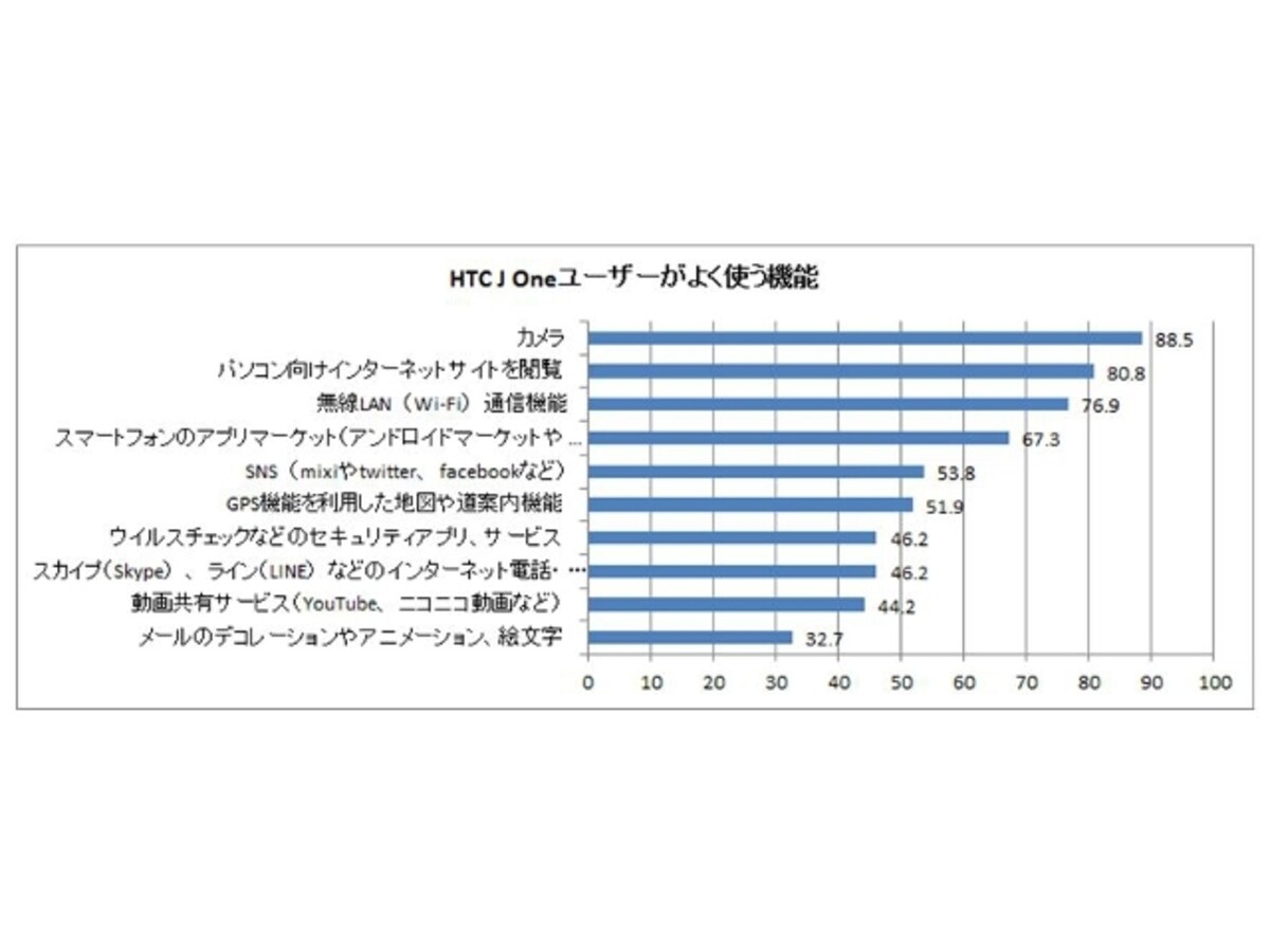 HTC J One HTL22は、初心者からリテラシーの高いユーザーにも満足度が高い