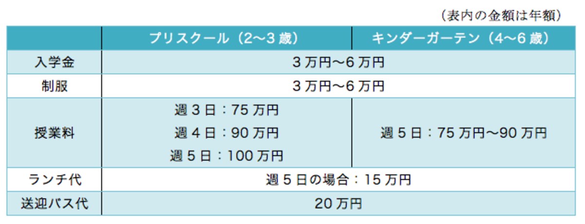 プリスクールとキンダーガーテンの費用例