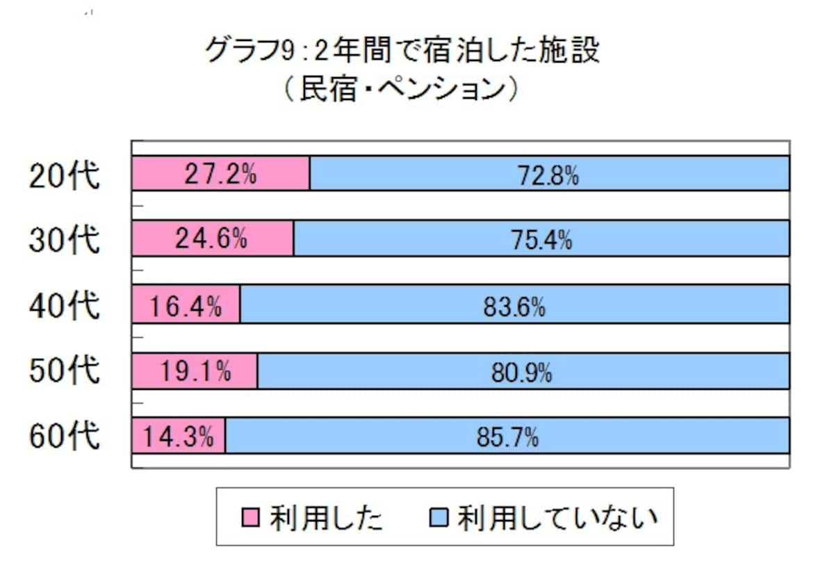 生活トレンド