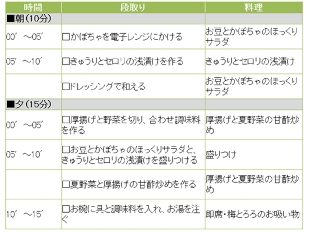 厚揚げと夏野菜の甘酢炒め定食の段取り