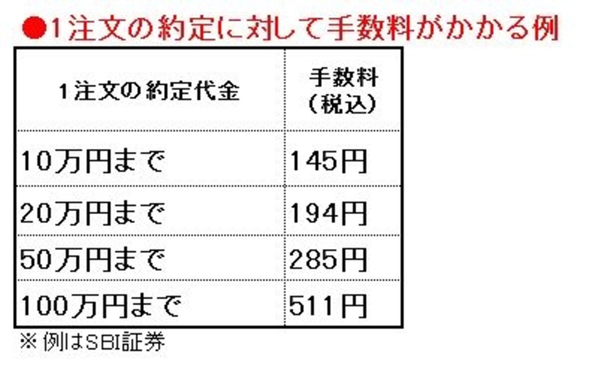 1注文に対して手数料がかかるプラン