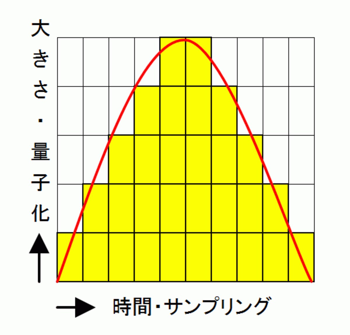 サンプリングと量子化のイメージ