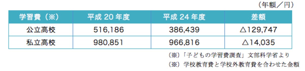 高校無償化と就学支援金の影響