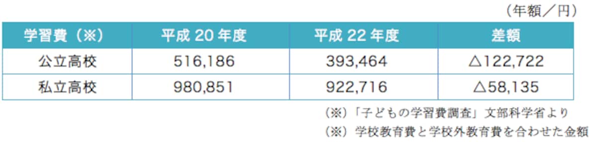 高校無償化と就学支援金の影響
