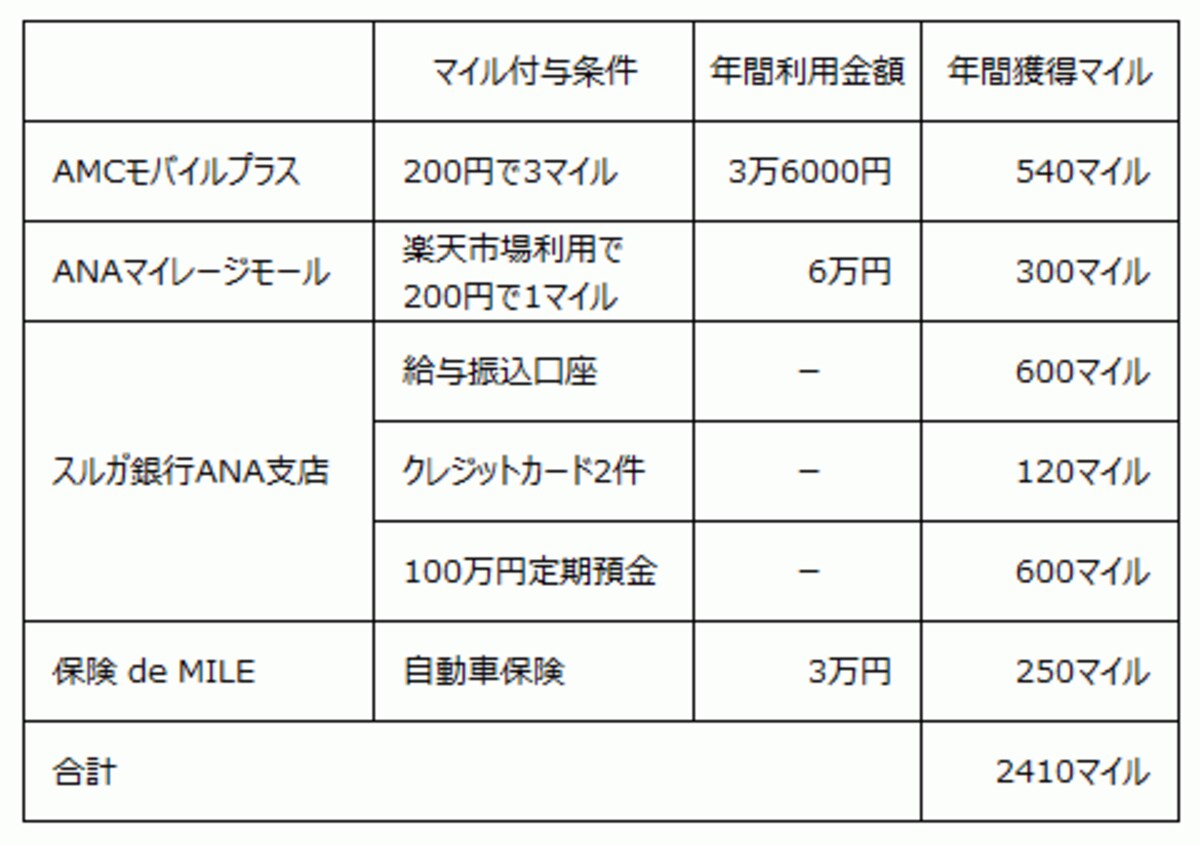 ANAカード以外で貯められるマイル