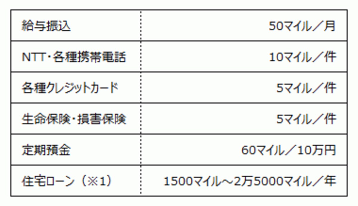 スルガ銀行ANA支店で付与されるマイル