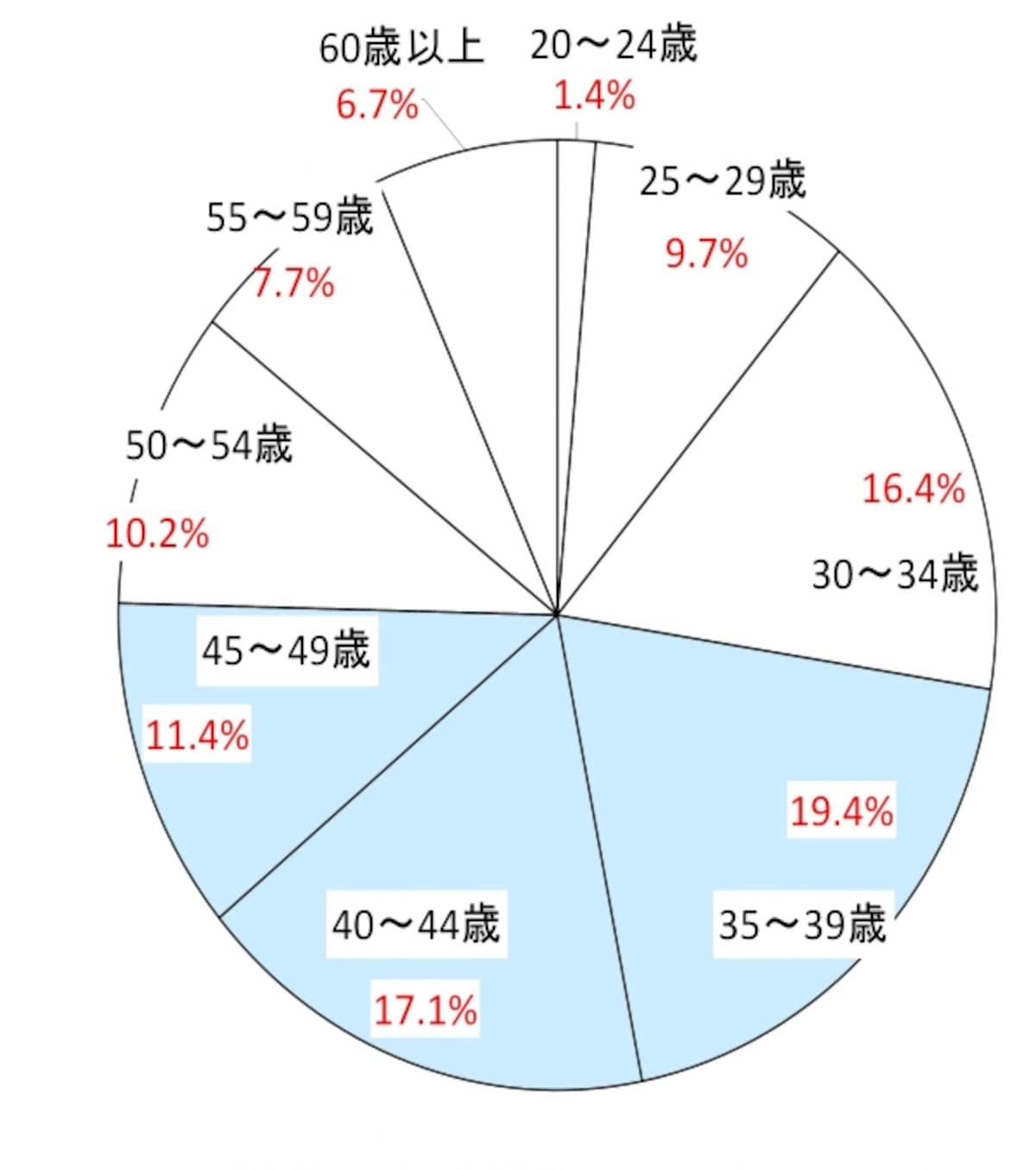 年齢階層別割合