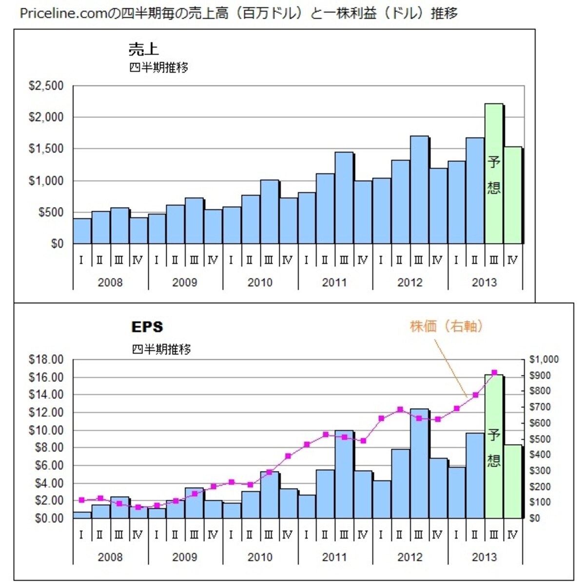 高成長を続けるプライスラインの業績推移