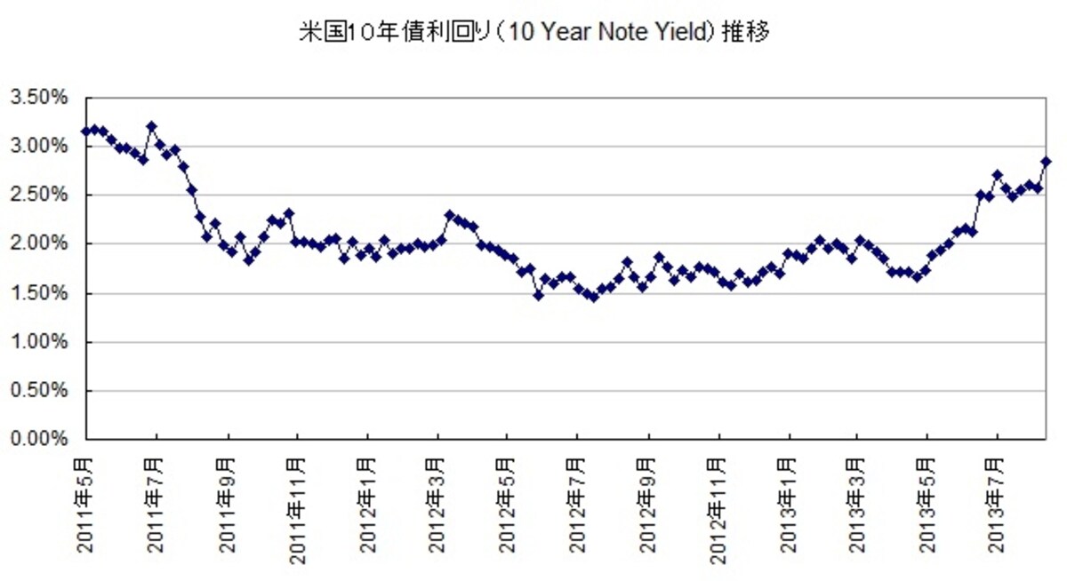 2011年5月以降の米国10年債利回りの推移