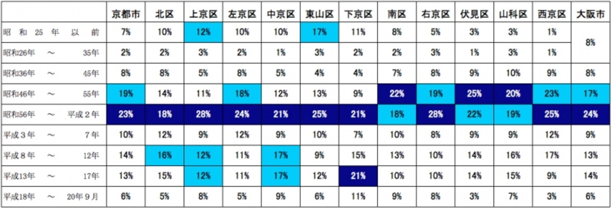 建築年代別の住宅数（京都市）