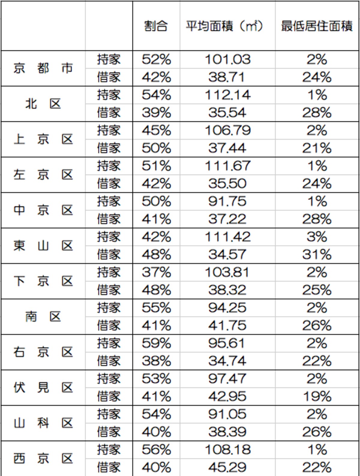 最低居住面積～京都市