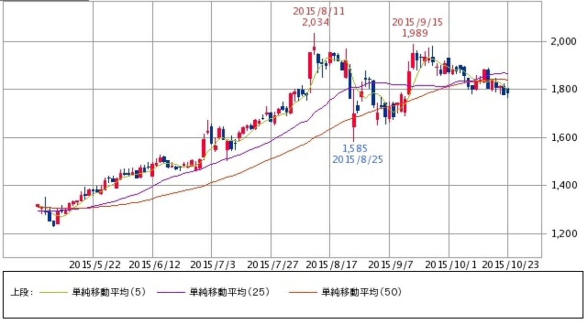 ゲオホールディングス　日足株価チャート