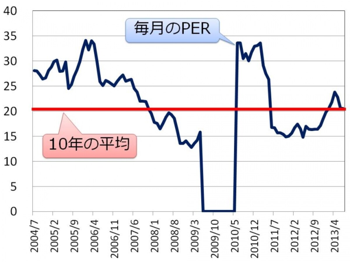 【図2　東証1部のPERの推移】
