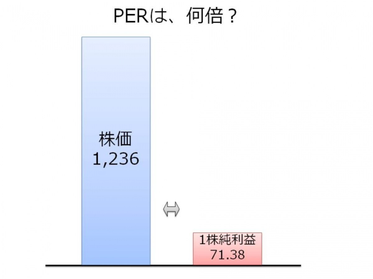 【図1　株価とEPS、PERの関係】