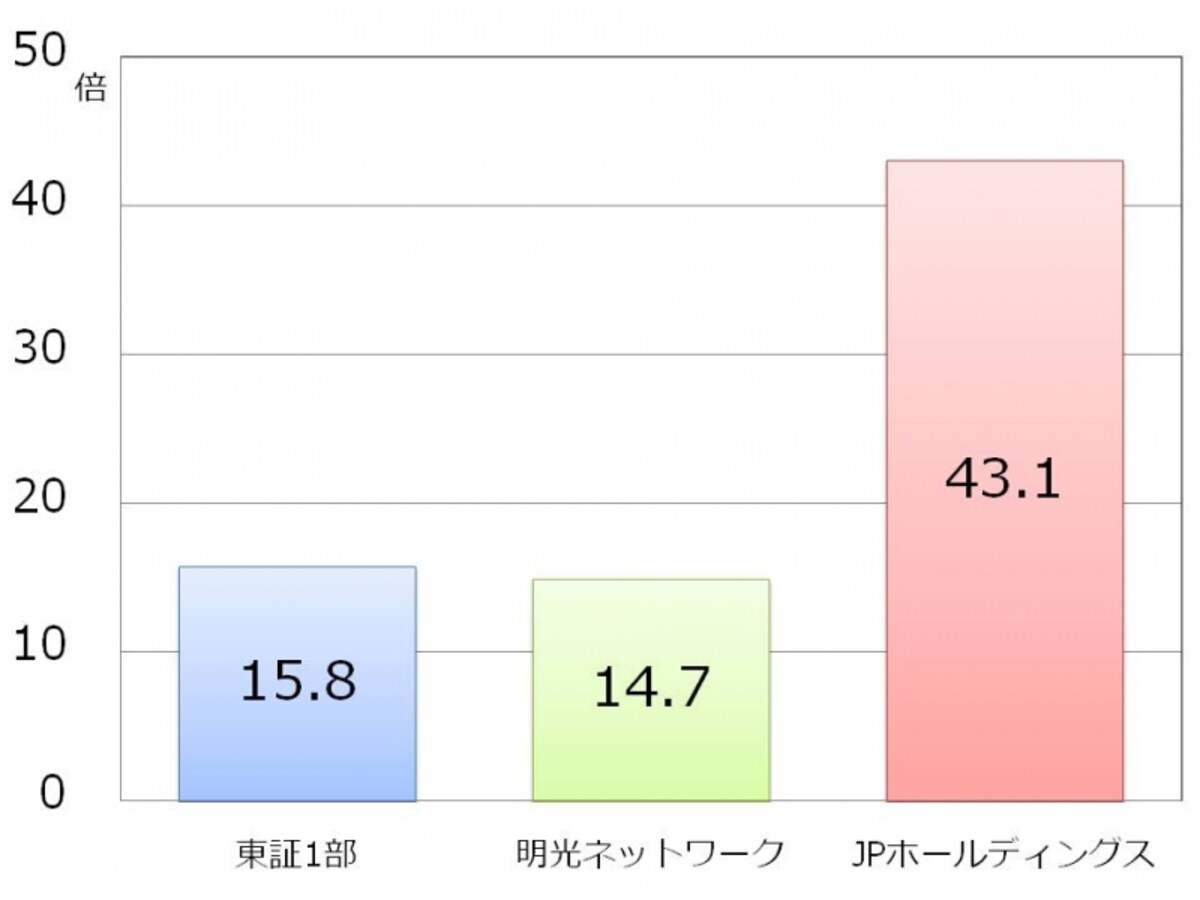 【図　東証1部、明光ネットワーク、JPホールディングスの予想PER】